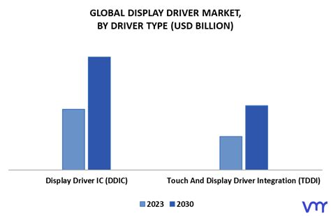 Display Driver Market Size Share Opportunities Forecast