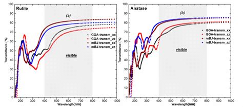 Fig The Transmittance Calculated By Pbe Gga And Tb Mbj Of Rutile A