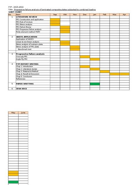 composite failure gant chart