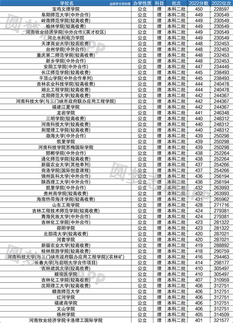 400 450分的二本大学理科汇总：400到450能上什么大学？（2023参考）