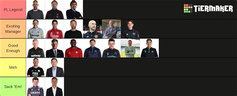 Premier League Managers 2022/23 Tier List (Community Rankings) - TierMaker