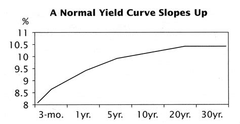 Normal Yield Curve