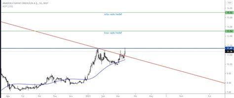 Aytekin On Twitter ANHYT Anadolu Hayat Emeklilik Borsa Viop