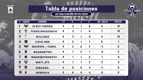 Tabla De Posiciones Ligapro Una Lianne