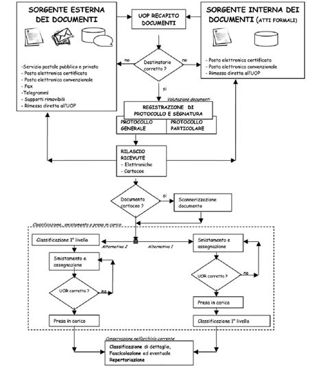 Il Protocollo Informatico Il Punto D Inizio Per La Gestione