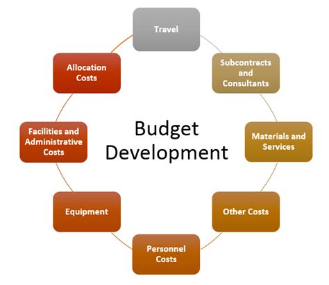 What is Project budget development - Project Management | Small ...