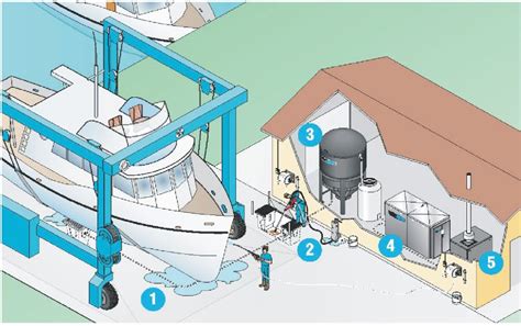 Wastewater Treatment Solutions For The Marina Boatyard Industry