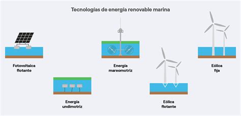 Para qué sirve la energía mareomotriz Ecologia Cotidiana