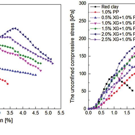 Stress Strain Curves Of Soils Modified By Xanthan Gum And Polypropylene