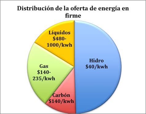 Costos de la energía en Colombia Semana