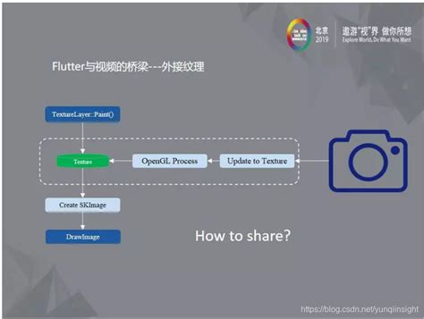 Flutter浪潮下的音视频研发探索flutter 开发音视频剪辑 Csdn博客