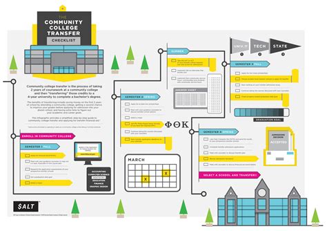 A community college transfer checklist - College Financing Group