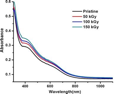 Absorption Spectrum Of Pristine And Gamma Irradiated CdSe Nanoparticles