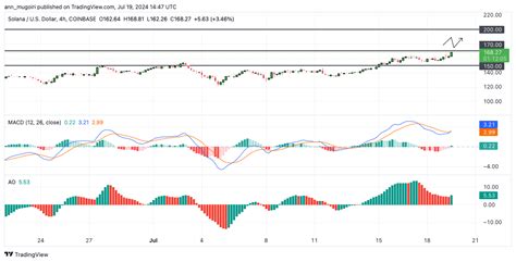 Sol Price Forecast Can Solana Reach 200 On Etf Speculation And Defi