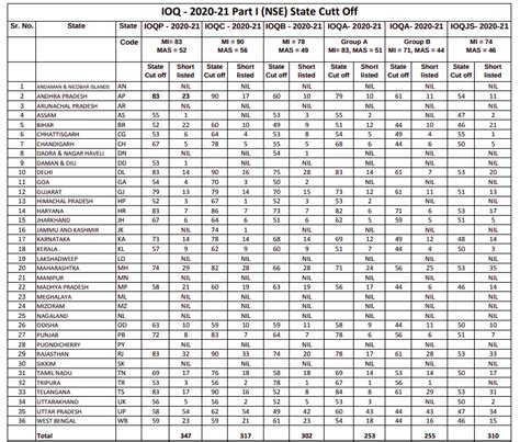 IAPT Result 2021 22 Date Time Check Merit List Here