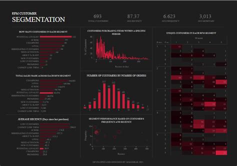 Check Out Amazing Tableau Marketing Dashboard Examples