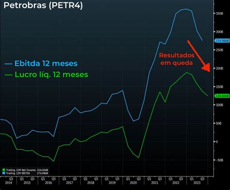 PETR4 sem dividendos extraordinários no 4T23 Nord News