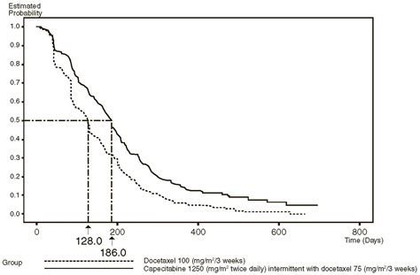 Capecitabine - FDA prescribing information, side effects and uses