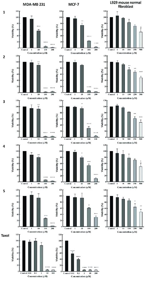 Cytotoxicity Activity By Using Mtt Viability Assay Against Mcf 7