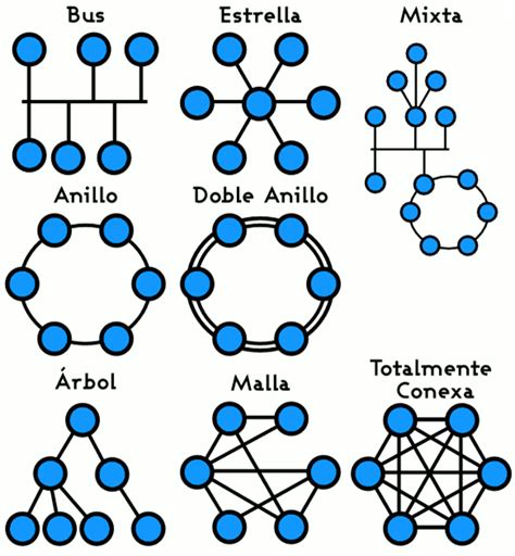 Topologia Doble Anillo Topologia Doble Anillo