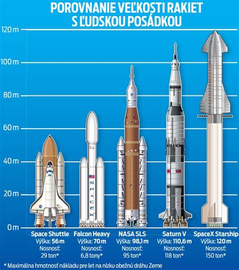 Tart Najsilnej Ej Rakety Na Svete Museli Odlo I N Hle Probl My O