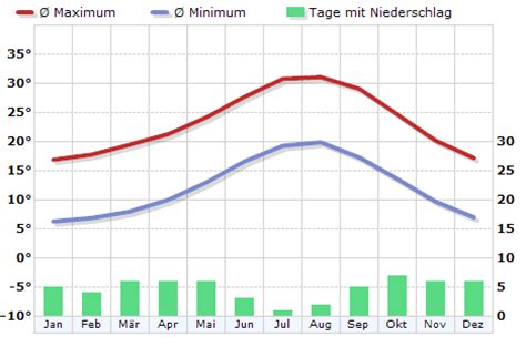 Klima Spanien Klimadiagramm Klimatabelle Wetterkontor