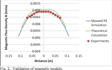 Figure 2 From Magnetic Propulsion Of A Spiral Type Endoscopic