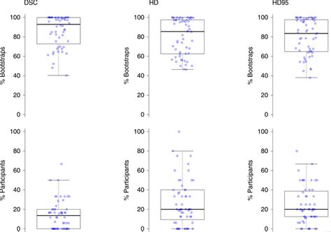 Robustness Of Rankings With Respect To The Data Used Robustness Of