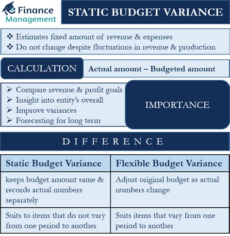 Static Budget Variance Meaning Importance And Calculation Budgeting Financial Management