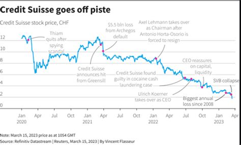 Desplome Credit Suisse Seis Claves Para Entender La Debacle Del