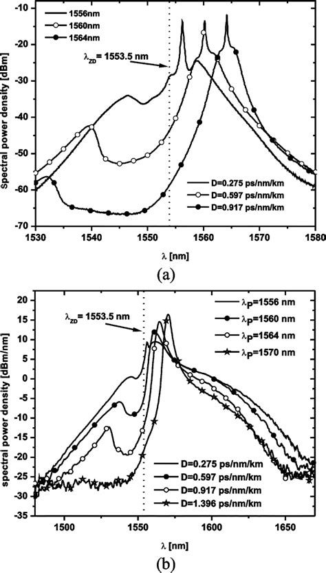 Modulation Instability And Dispersive Wave Generation In Different