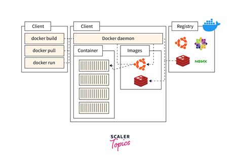 Docker Architecture - Detailed Explanation - Scaler Topics