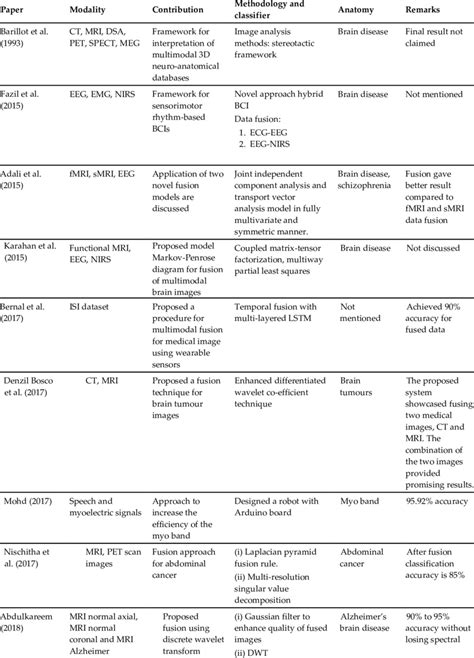 Summary Of Multimodal Medical Data Fusion Techniques Download