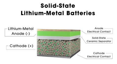 Batterie L Tat Solide Comment Fonctionnent Elles Flash Battery