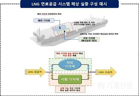 부산시 ‘lng 연료선박 기자재 실증사업 추진 친환경 조선기자재 국산화 기여