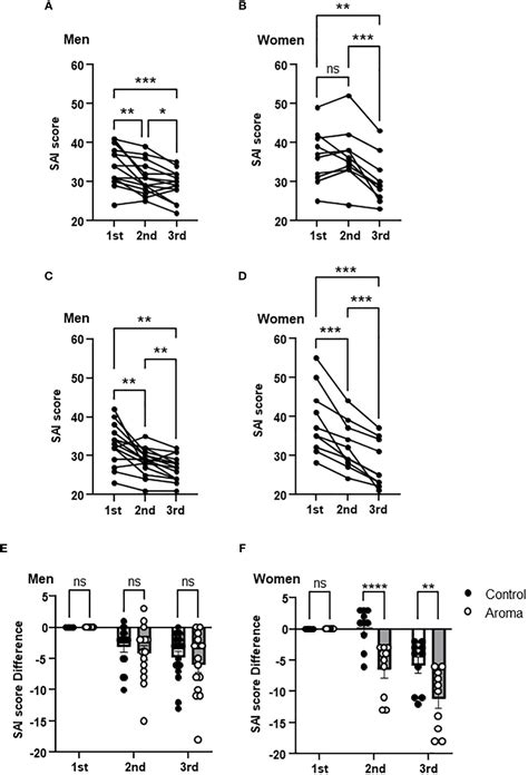 Frontiers Sex Differences In The Effects Of Aromatherapy On Anxiety