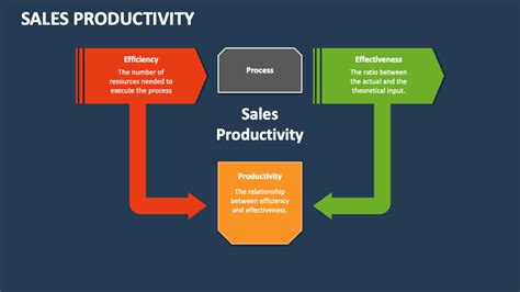 Sales Productivity Powerpoint Presentation Slides Ppt Template