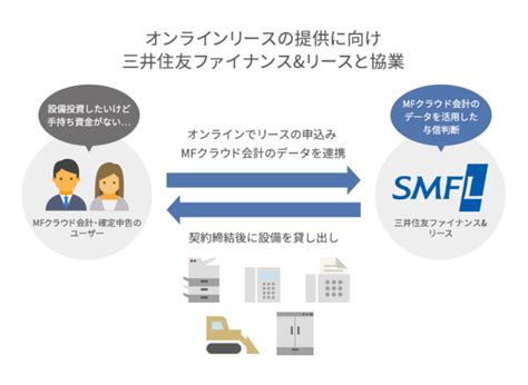 三井住友ファイナンス＆リースと連携し、ビジネス向けオンラインリースを開始 企業リリース 日刊工業新聞 電子版