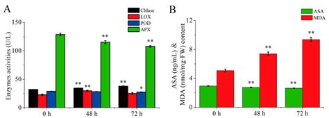 Ijms Free Full Text Comparative Proteomic Analysis By Itraq Reveals