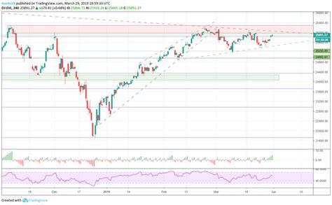 Dow Jones Ftse 100 Dax 30 And Asx 200 Fundamental Forecast