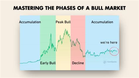 There Are 4 Phases Of A Bull Market Were Nearing The End Of Phase 1