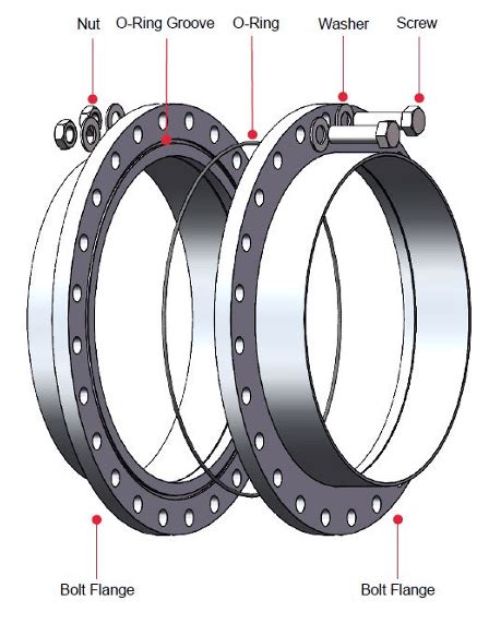 Comparing KF ISO CF And ASA Flanges 49 OFF