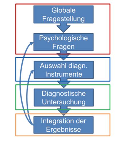 Diagnostik Karteikarten Quizlet