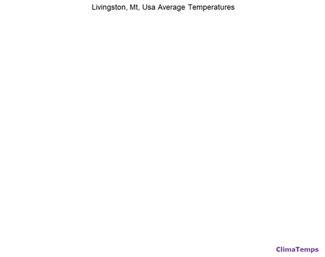 Average Temperatures in Livingston, Mt, Usa Temperature