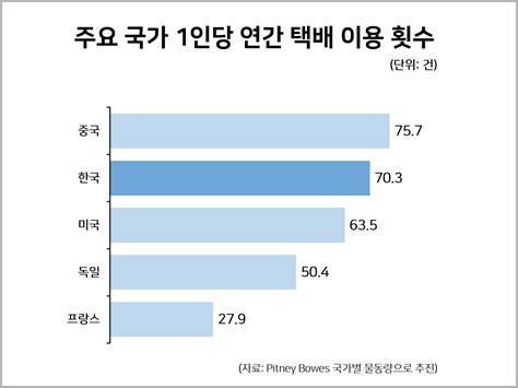 주요 국가 1인당 연간 택배 이용 횟수 통계자료