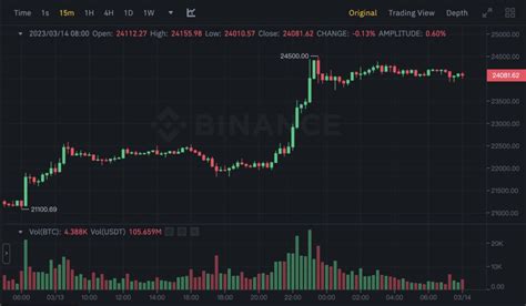 急拉！比特幣突破24萬、以太坊逼近1700；聯準會3月「不升息機率」攀升至35 動區動趨 最具影響力的區塊鏈新聞媒體