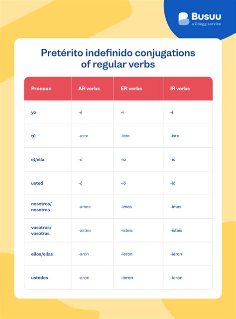 Pretérito Indefinido In Spanish How To Conjugate Busuu