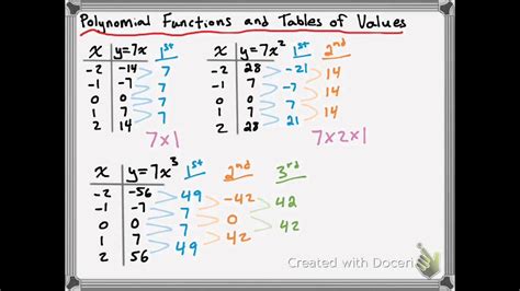 Polynomial Functions And Tables Of Values Youtube