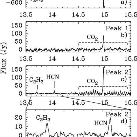 Continuum Subtracted Spectra Of CO 2 C 2 H 2 And HCN Toward A