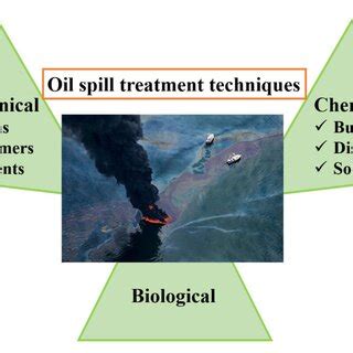 Advantages and disadvantages of three types of sorbent materials. | Download Scientific Diagram